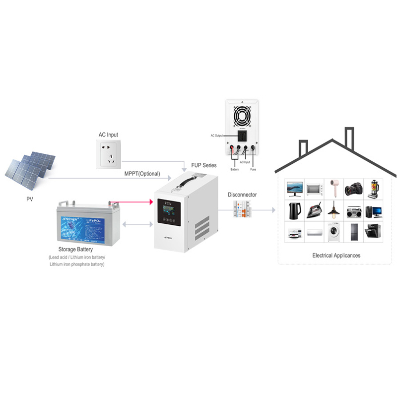 Best Cost 1000W 2000W 220V Output UPS Inverter System Integrated With DC Charger To 12V 24V LiFePO4 Battery and PV System